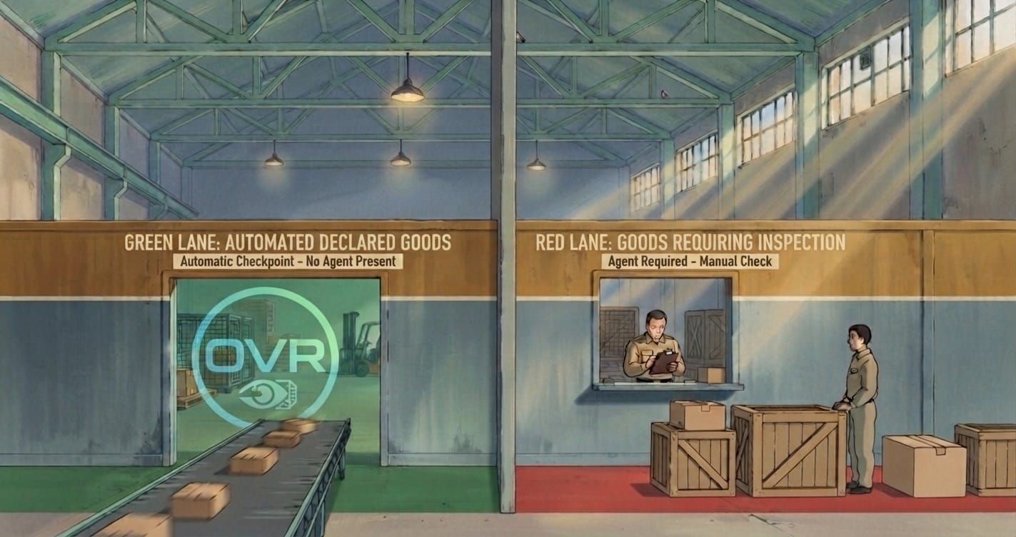 Illustration of a customs warehouse split into a green automated OVR lane and a red manual-inspection lane.